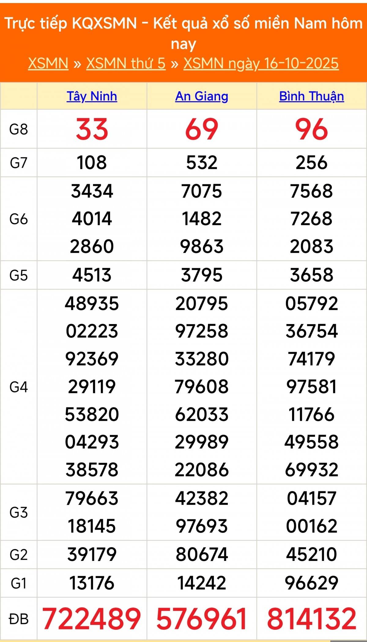 TRỰC TIẾP: Kết quả Xổ số miền Nam hôm nay 16/10/2025 - XSMN 16/10