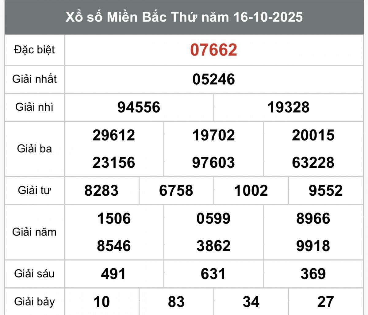 TRỰC TIẾP: Kết quả Xổ số miền Bắc hôm nay 16/10/2025 - XSMB 16/10