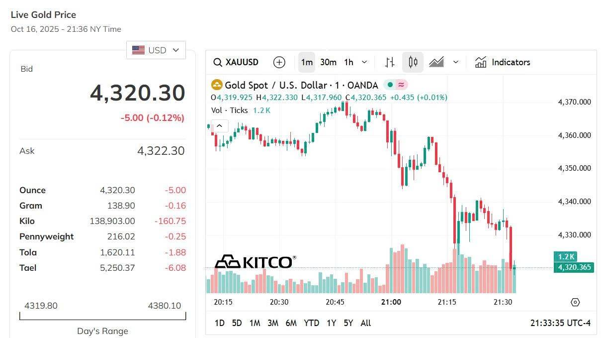 Giá vàng hôm nay 17/10: Giá vàng trong nước tiếp tục tăng, thế giới vượt đỉnh 4.200 USD/ounce