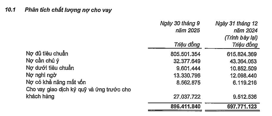 VPBank báo lãi kỷ lục, lợi nhuận vượt mốc 20.000 tỷ đồng sau 9 tháng
