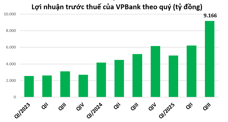 VPBank báo lãi kỷ lục, lợi nhuận vượt mốc 20.000 tỷ đồng sau 9 tháng