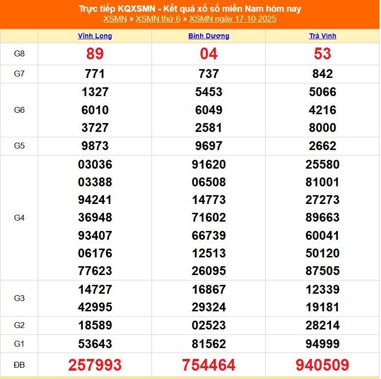 TRỰC TIẾP: Kết quả Xổ số miền Nam hôm nay 17/10/2025 - XSMN 17/10