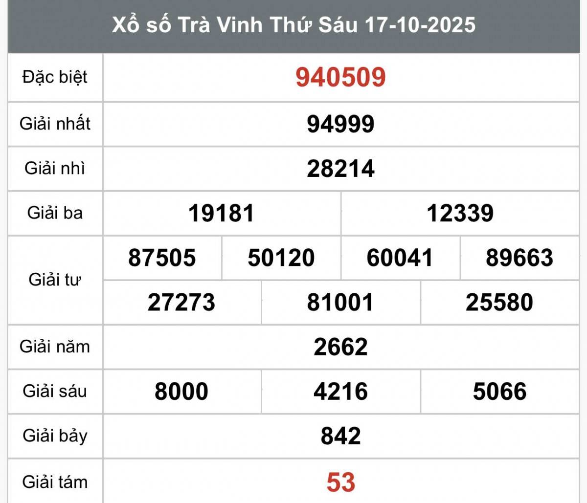 XSTV 17/10, Kết quả xổ số Trà Vinh hôm nay 17/10/2025, Trực tiếp XSTV ngày 17 tháng 10