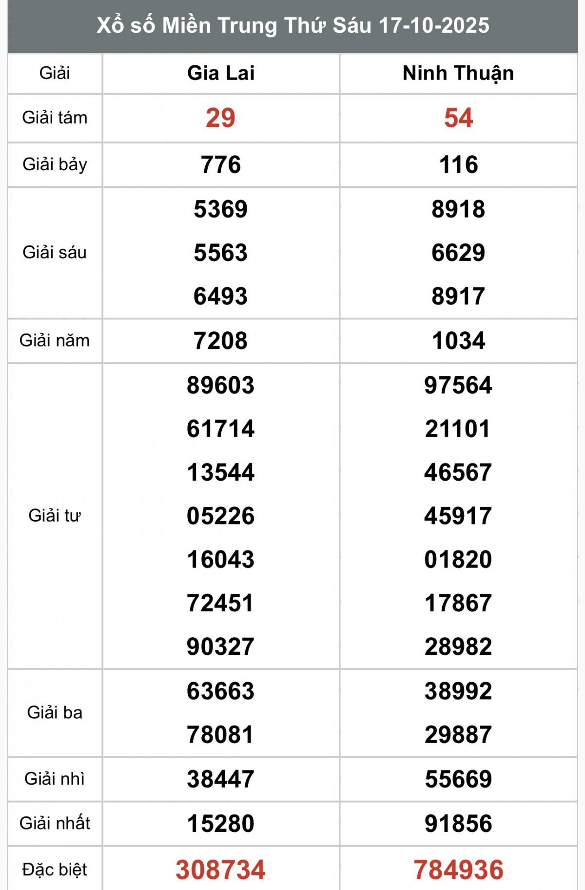 XSMT 19/10, Xổ số miền Trung ngày 19 tháng 10, Trực tiếp Kết quả Xổ số miền Trung hôm nay ngày 19/10/2025