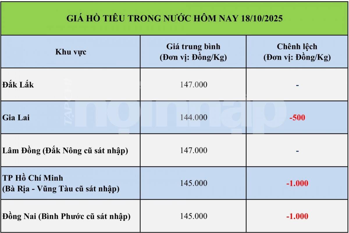 Giá tiêu hôm nay 18/10: