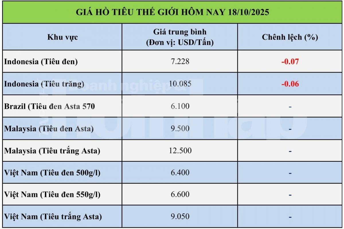 Giá tiêu hôm nay 18/10: