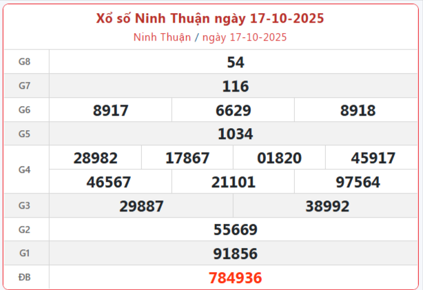 TRỰC TIẾP: Xổ số Ninh Thuận hôm nay ngày 17/10/2025 - XSNT 17/10 TRỰC TIẾP: Xổ số Ninh Thuận hôm nay ngày 17/10/2025 - XSNT 17/10