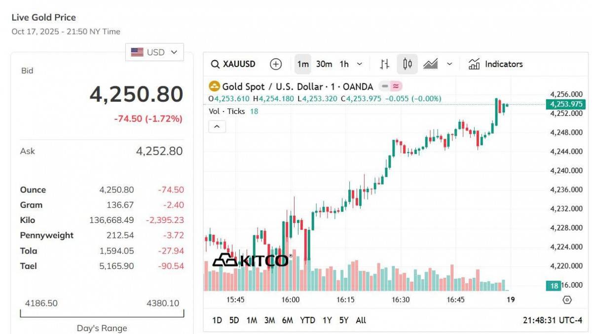 Giá vàng thế giới hôm nay - Nguồn TradingView