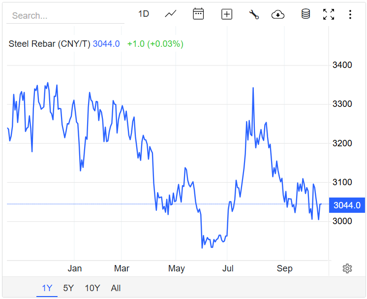 Giá thép hôm nay 18/10: