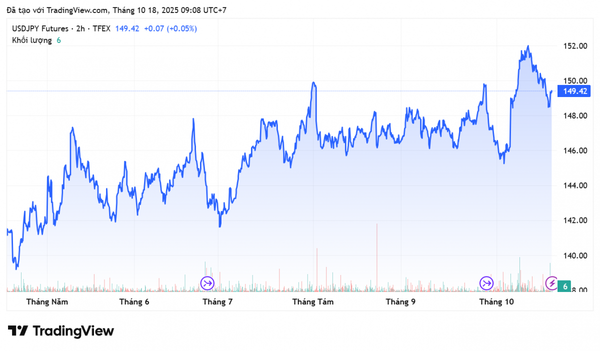Tỷ giá Yên Nhật hôm nay 18/10: