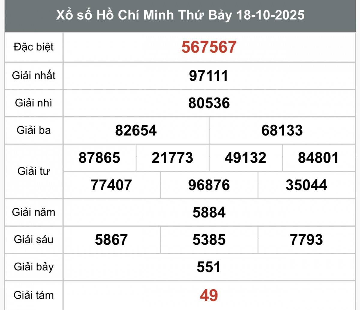 XSHCM 20/10, Kết quả xổ số Hồ Chí Minh hôm nay 20/10/2025, Trực tiếp XSHCM ngày 20 tháng 10