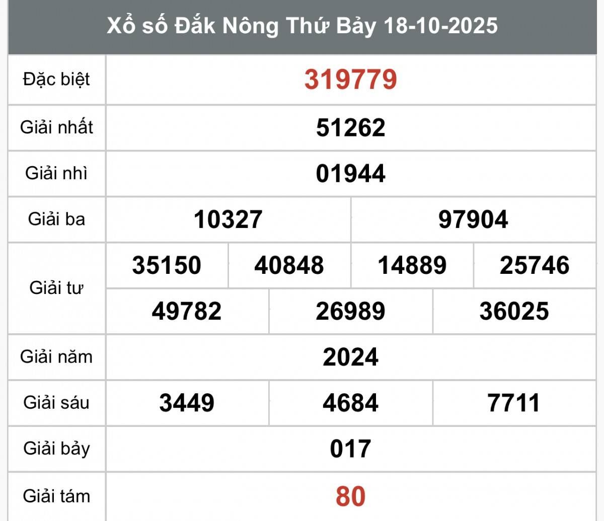 XSDNO 18/10, Kết quả xổ số Đắk Nông hôm nay 18/10/2025, Trực tiếp XSDNO ngày 18 tháng 10
