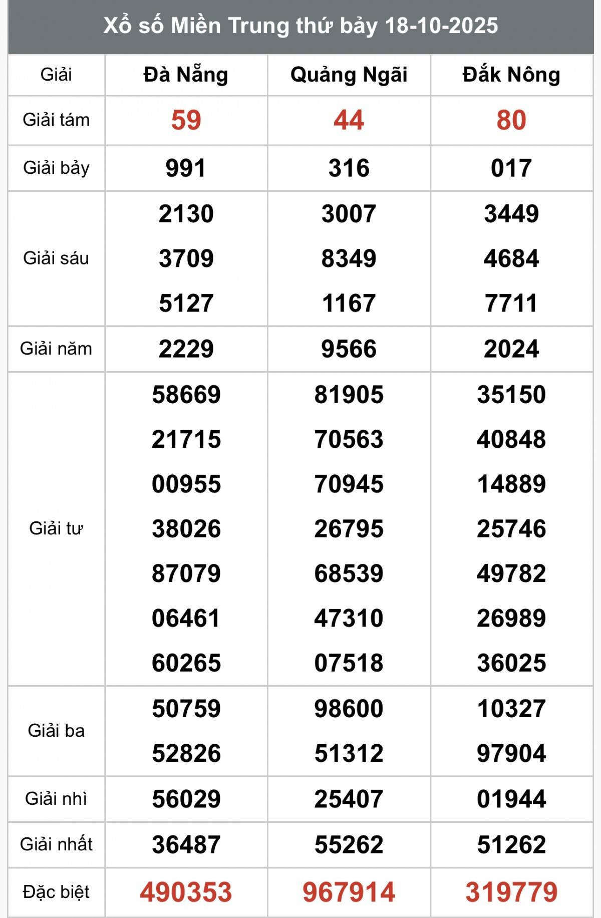 XSMT 19/10, Xổ số miền Trung ngày 19 tháng 10, Trực tiếp Kết quả Xổ số miền Trung hôm nay ngày 19/10/2025