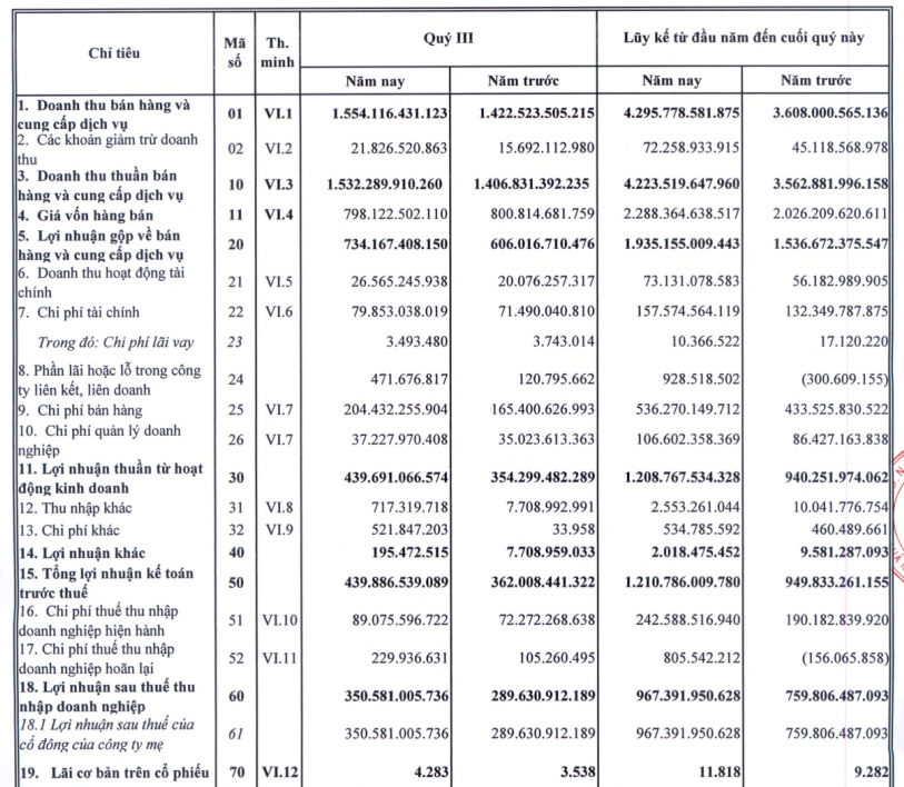Giá nhựa đầu vào duy trì thấp, Nhựa Bình Minh lãi kỷ lục kể từ khi về tay người Thái