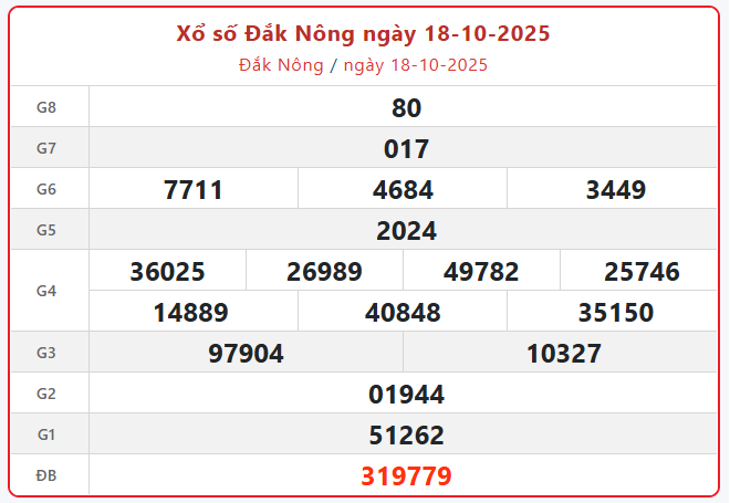 TRỰC TIẾP: Xổ số Đắk Nông hôm nay ngày 18/10/2025 - XSDNO 18/10 TRỰC TIẾP: Xổ số Đắk Nông hôm nay ngày 18/10/2025 - XSDNO 18/10