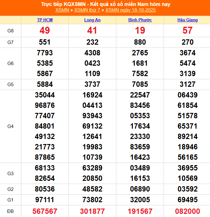 TRỰC TIẾP: Kết quả Xổ số miền Nam hôm nay 18/10/2025 - XSMN 18/10