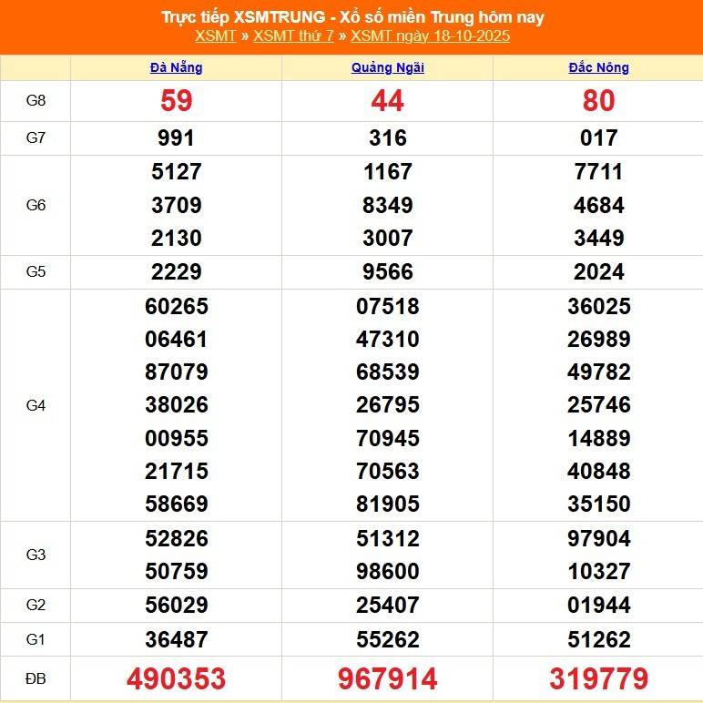 TRỰC TIẾP: XSMT 18/10 - Kết quả xổ số miền Trung hôm nay 18/10