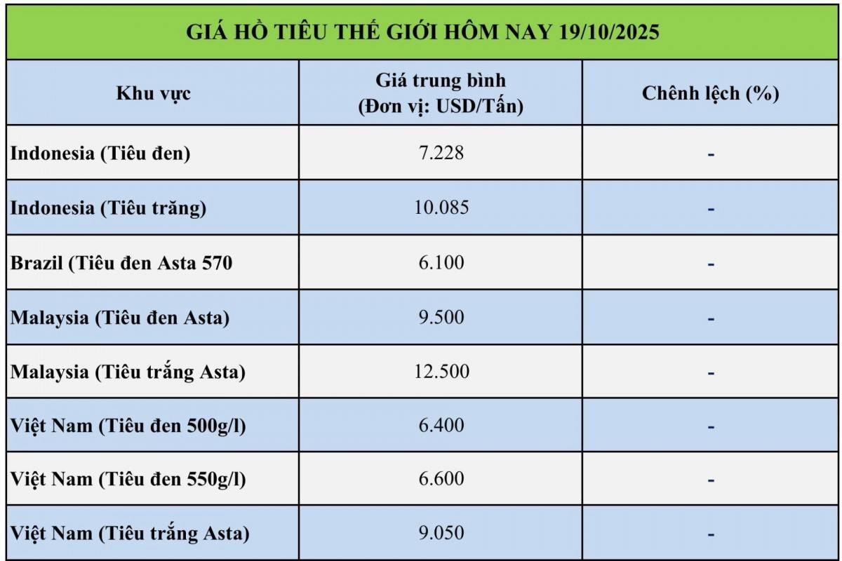 Giá tiêu hôm nay 19/10: