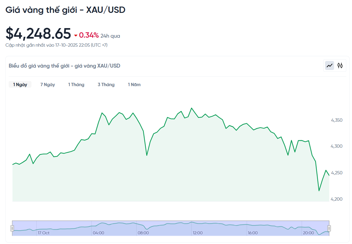 Giá vàng hôm nay 19/10: Giá vàng nhẫn tăng cao, sát ngưỡng 160 triệu đồng/lượng