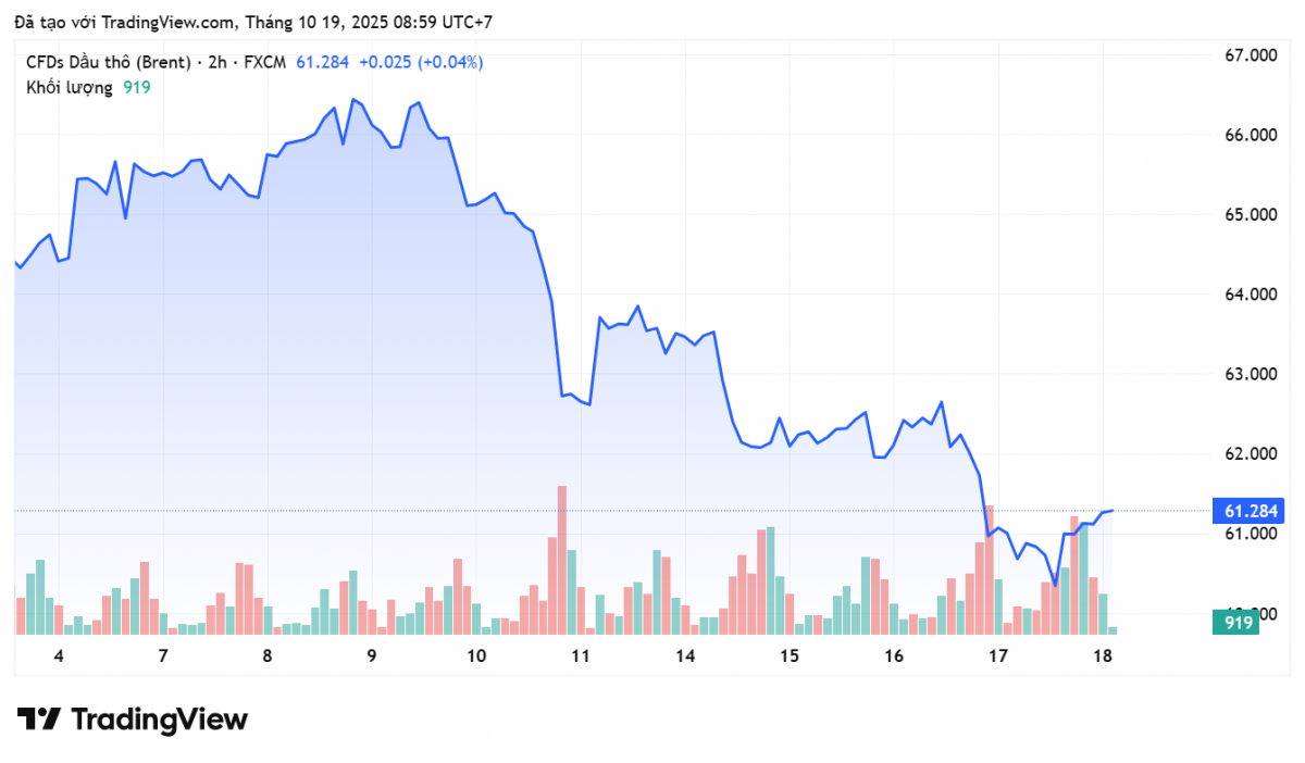 Giá xăng dầu hôm nay 19/10: