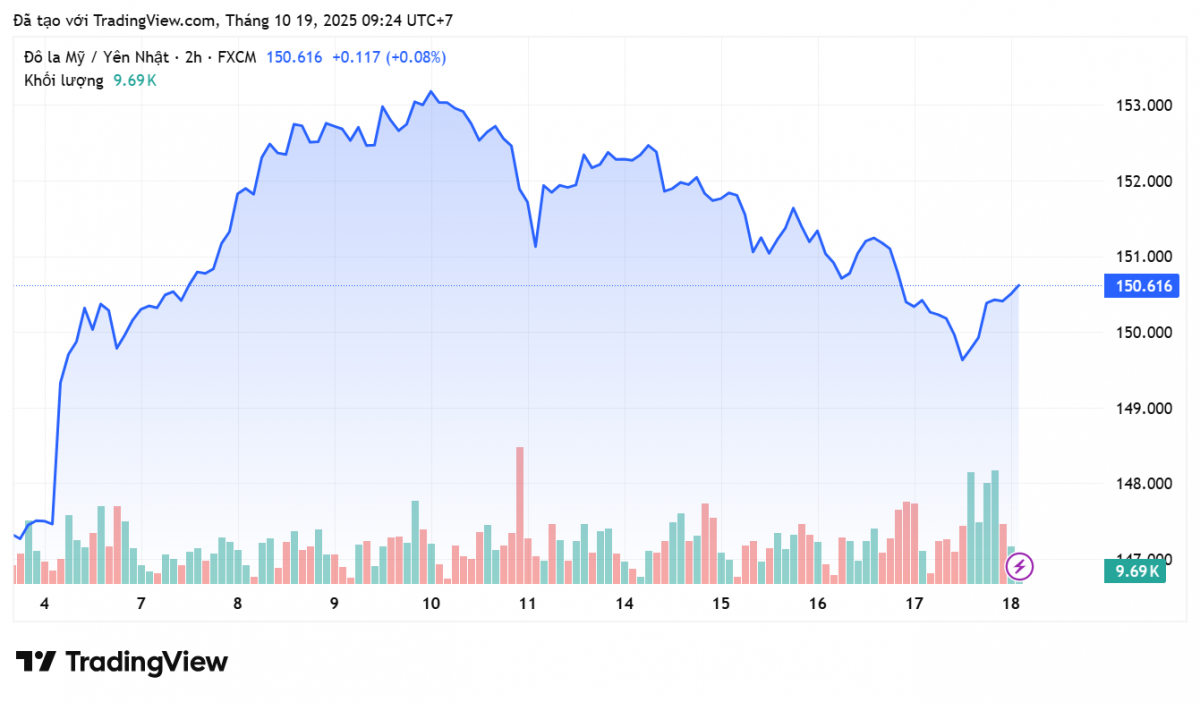 Tỷ giá Yên Nhật hôm nay 19/10:
