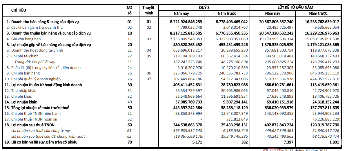 Savico lãi đột biến nhờ bán dự án cho Gelex, kinh doanh lõi vẫn kém sắc