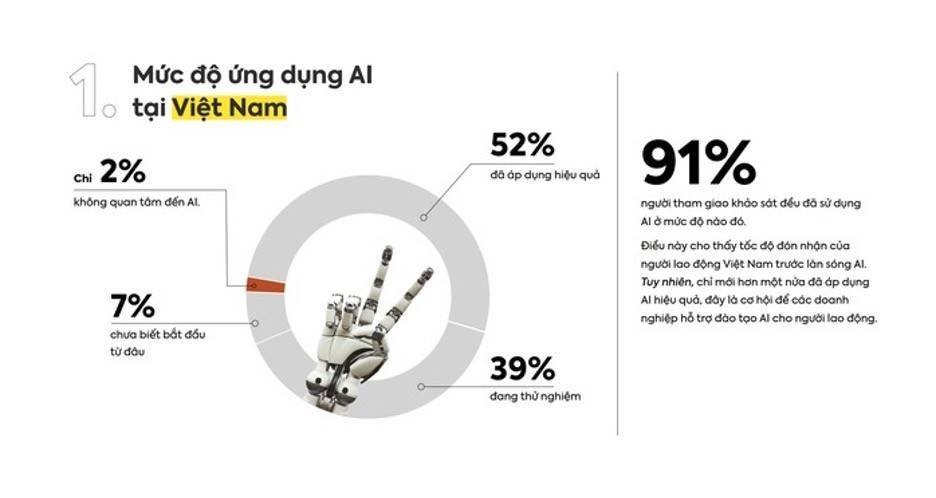 Doanh nghiệp Việt: Chỉ 14% ứng dụng AI hiệu quả