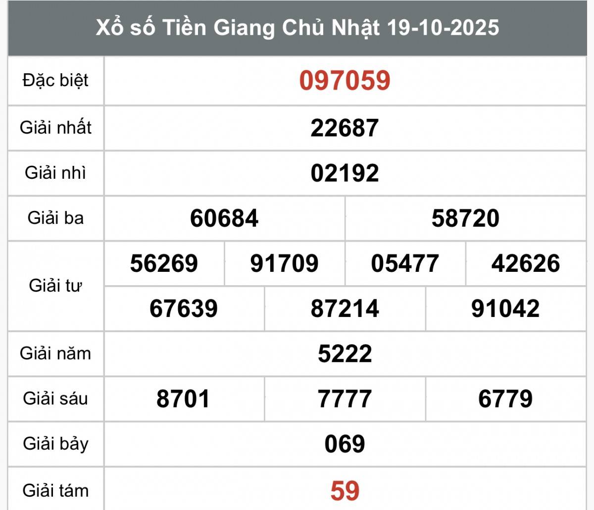 XSTG 19/10, Kết quả xổ số Tiền Giang hôm nay 19/10/2025, Trực tiếp XSTG ngày 19 tháng 10