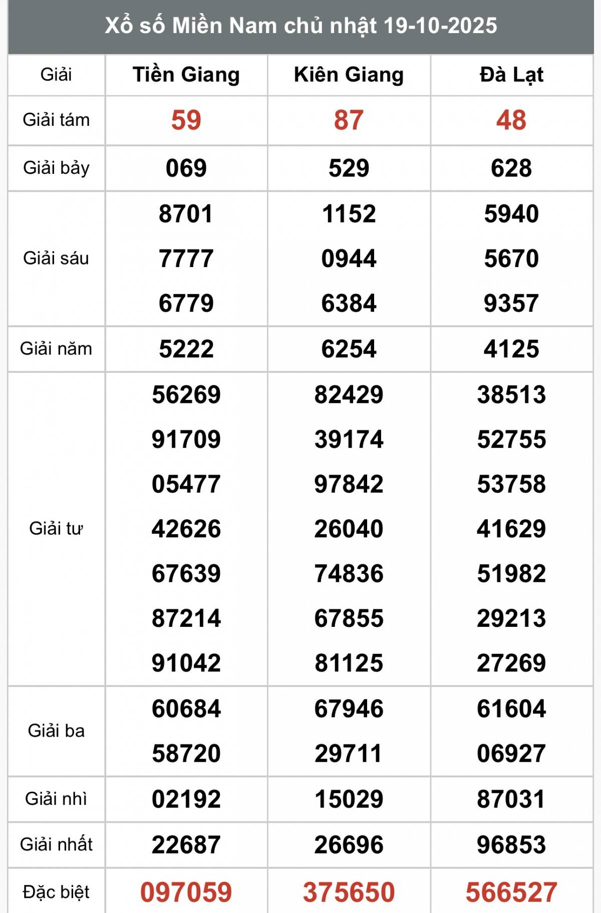 XSMN 21/10, Kết quả xổ số miền Nam hôm nay 21/10/2025, Trực tiếp XSMN ngày 21 tháng 10