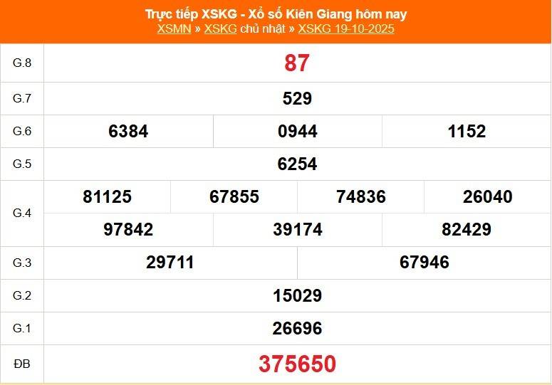 TRỰC TIẾP: Xổ số Kiên Giang hôm nay ngày 19/10/2025 - XSKG 19/10 TRỰC TIẾP: Xổ số Kiên Giang hôm nay ngày 19/10/2025 - XSKG 19/10