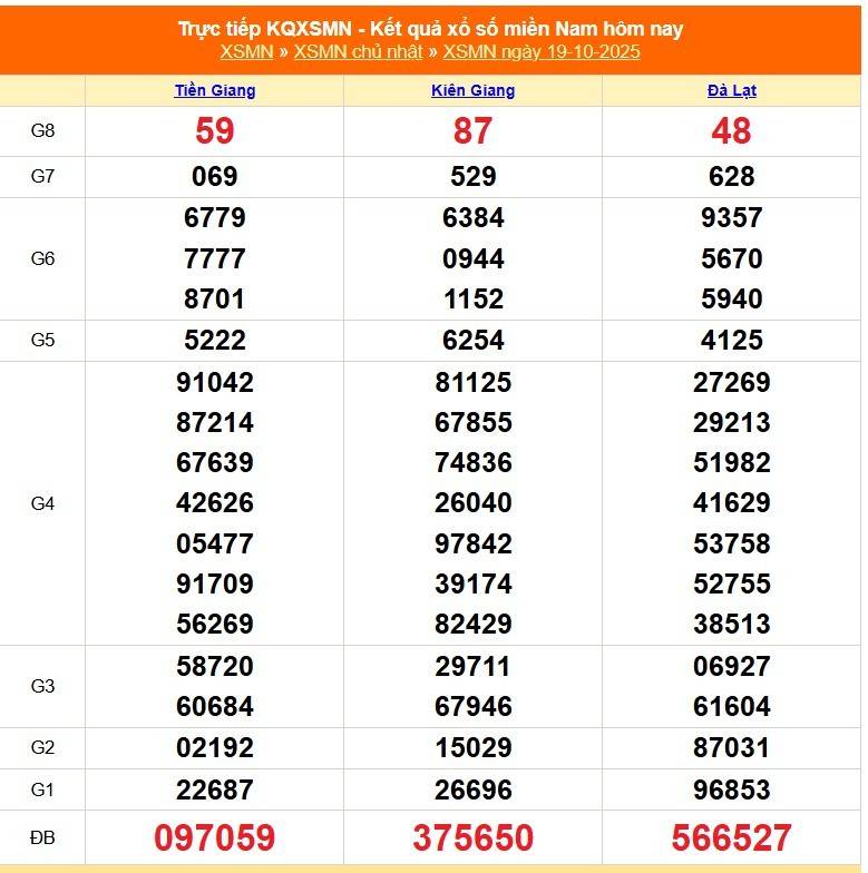 TRỰC TIẾP: Kết quả Xổ số miền Nam hôm nay 19/10/2025 - XSMN 19/10