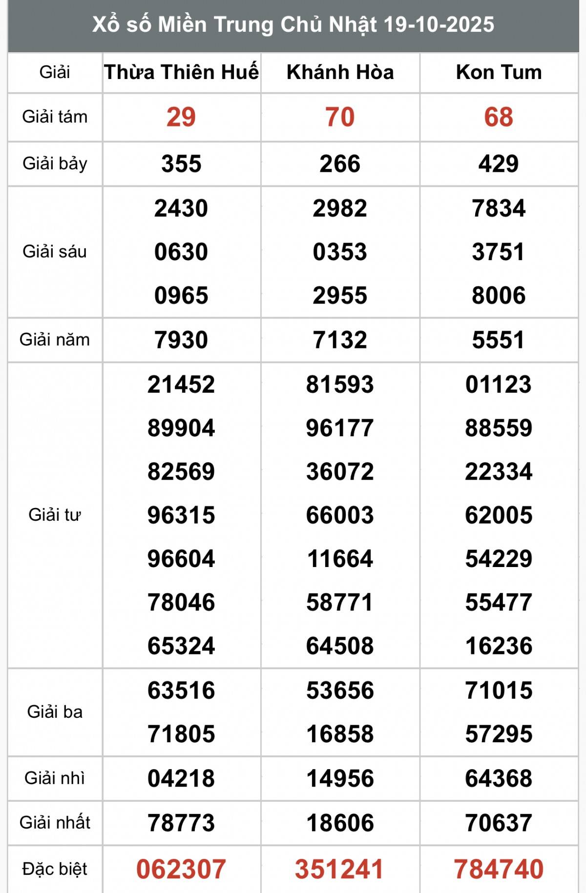 XSMT 21/10, Xổ số miền Trung ngày 21 tháng 10, Trực tiếp Kết quả Xổ số miền Trung hôm nay ngày 21/10/2025