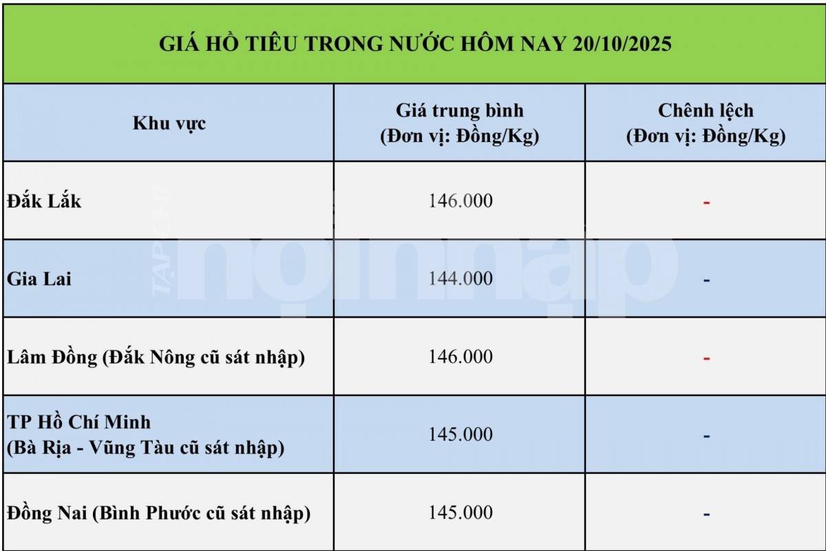Giá tiêu hôm nay 19/10: Giá tiêu trong nước chững lại, kỳ vọng phục hồi cuối năm