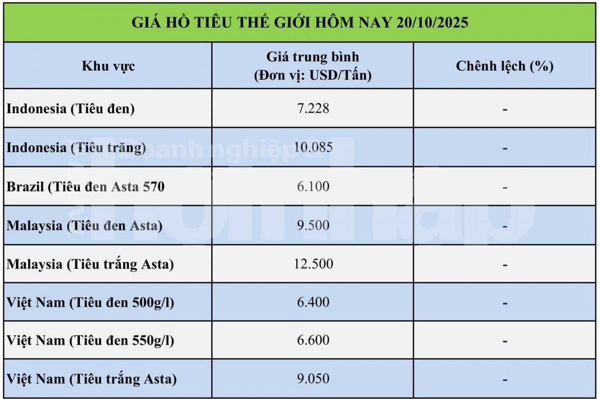 Giá tiêu hôm nay 19/10: Giá tiêu trong nước chững lại, kỳ vọng phục hồi cuối năm