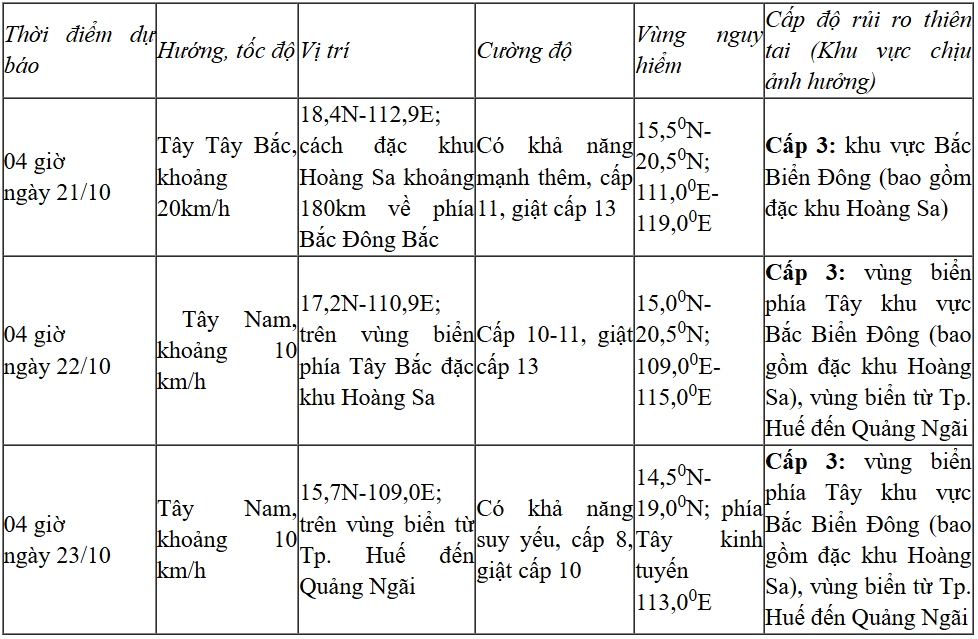 Dự báo diễn biến (24–72 giờ tới)