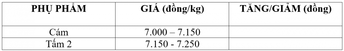 Giá lúa gạo hôm nay 20/10/2025: Giá lúa gạo trầm lắng, giao dịch yếu