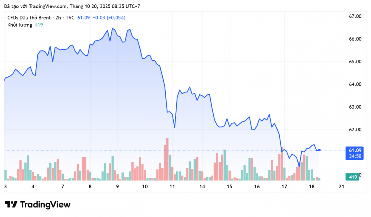 Giá xăng dầu hôm nay 20/10: