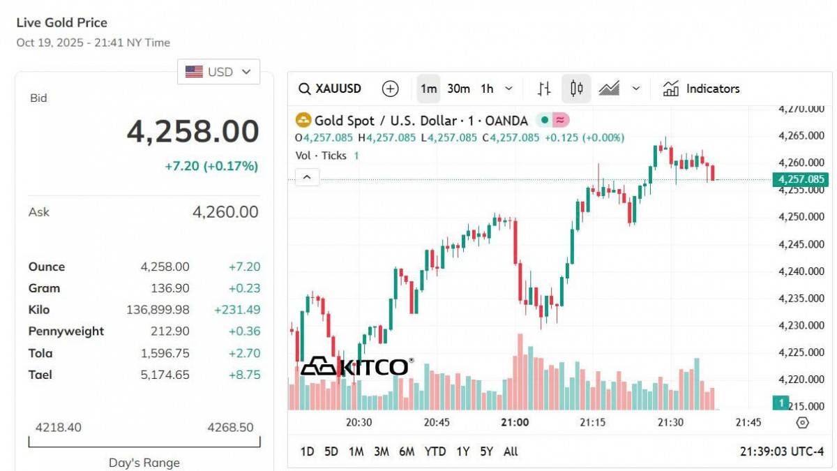 Giá vàng thế giới hôm nay - Nguồn TradingView