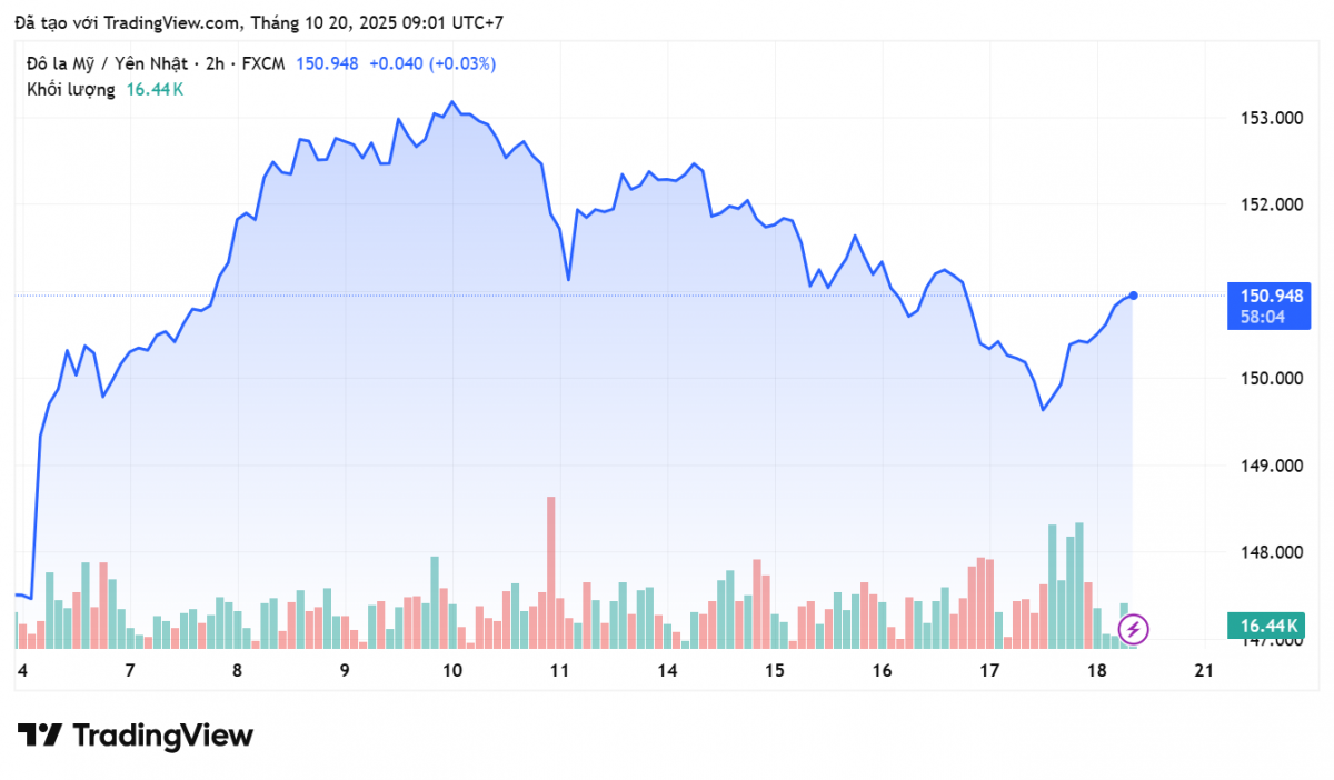 Tỷ giá Yên Nhật hôm nay 20/10:
