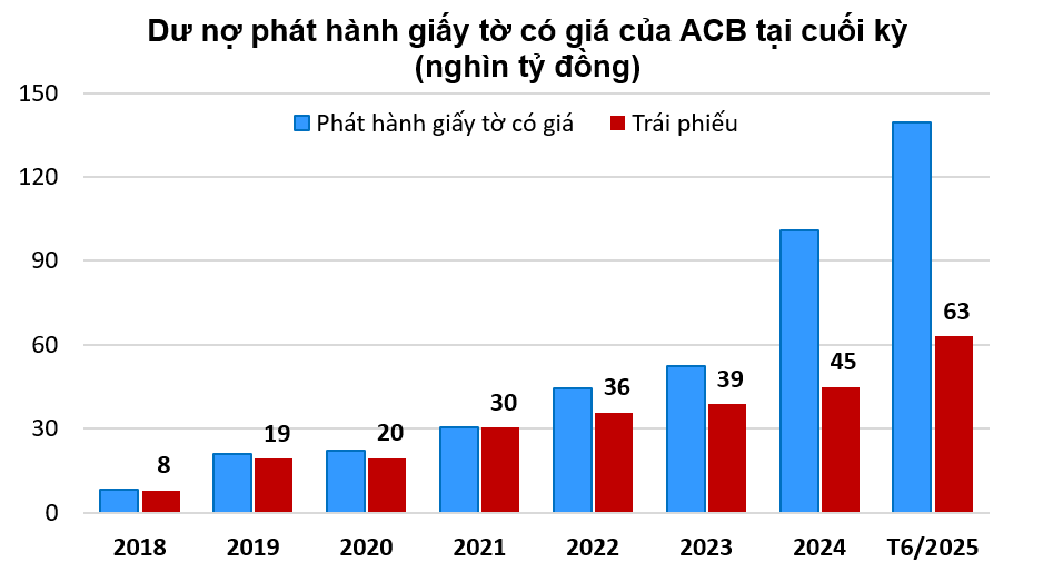 Quy mô trái phiếu của Ngân hàng ACB biến động ra sao?