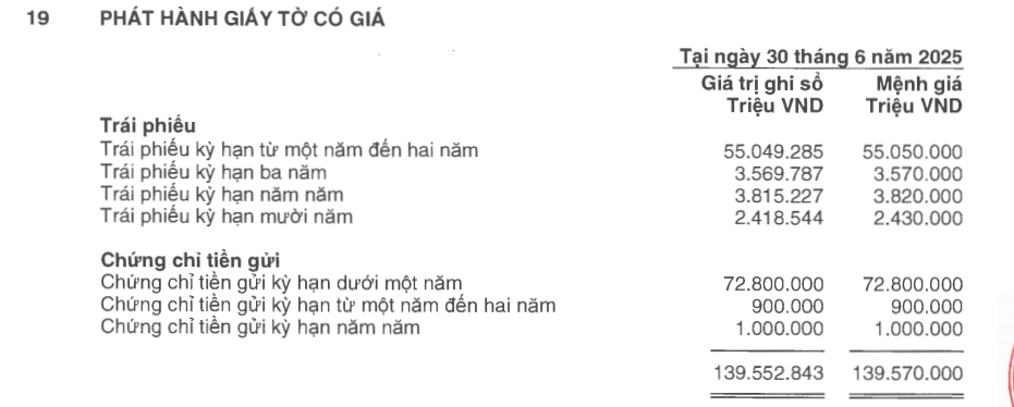 Quy mô trái phiếu của Ngân hàng ACB biến động ra sao?