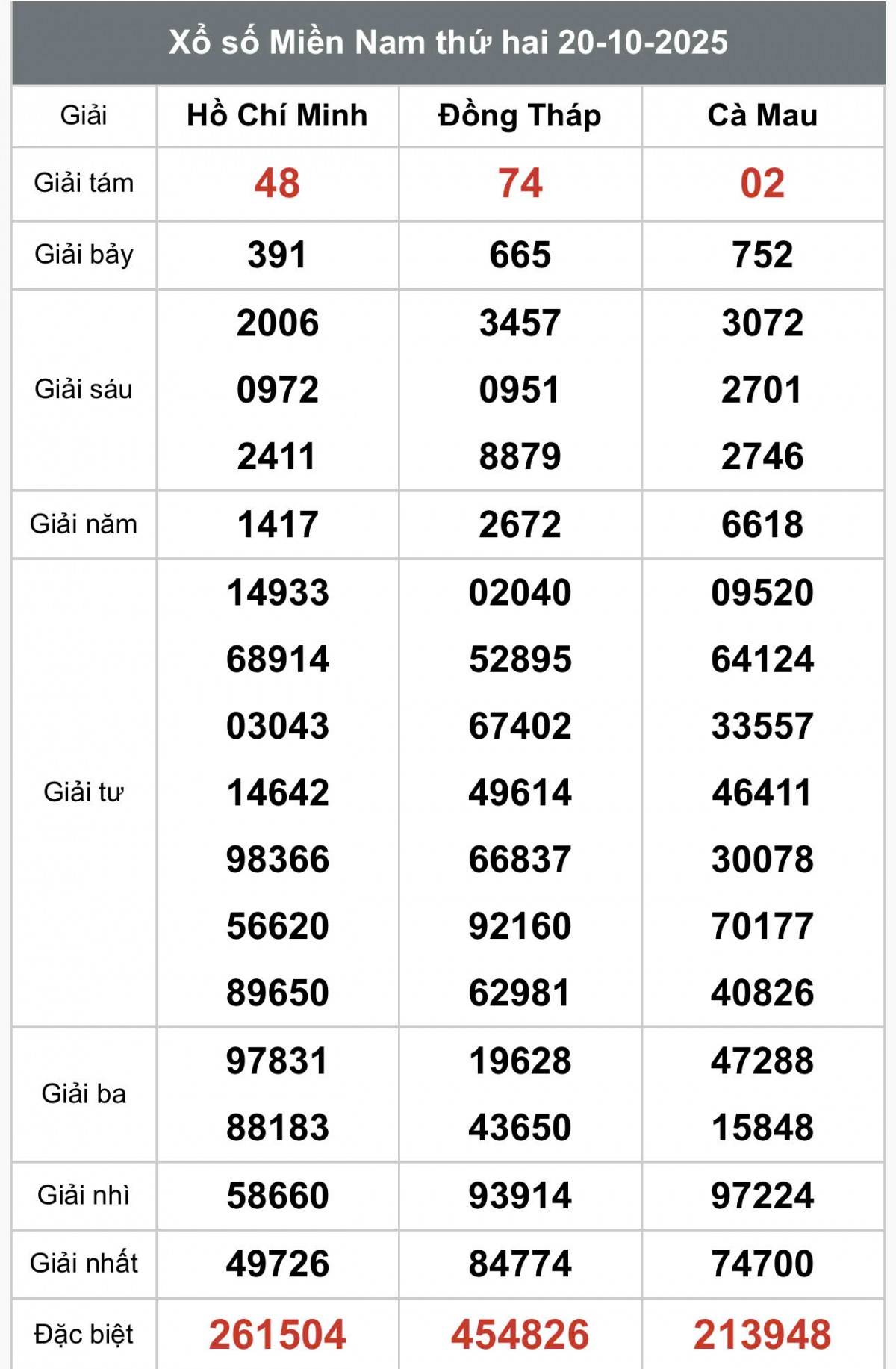 XSMN 21/10, Kết quả xổ số miền Nam hôm nay 21/10/2025, Trực tiếp XSMN ngày 21 tháng 10