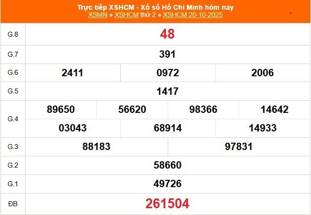 TRỰC TIẾP Xổ số Hồ Chí Minh hôm nay ngày 20/10/2025 - XSHCM 20/10 TRỰC TIẾP Xổ số Hồ Chí Minh hôm nay ngày 20/10/2025 - XSHCM 20/10