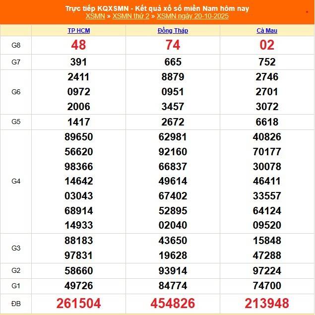 Kết quả Xổ số miền Nam hôm nay 20/10/2025 - XSMN 20/10