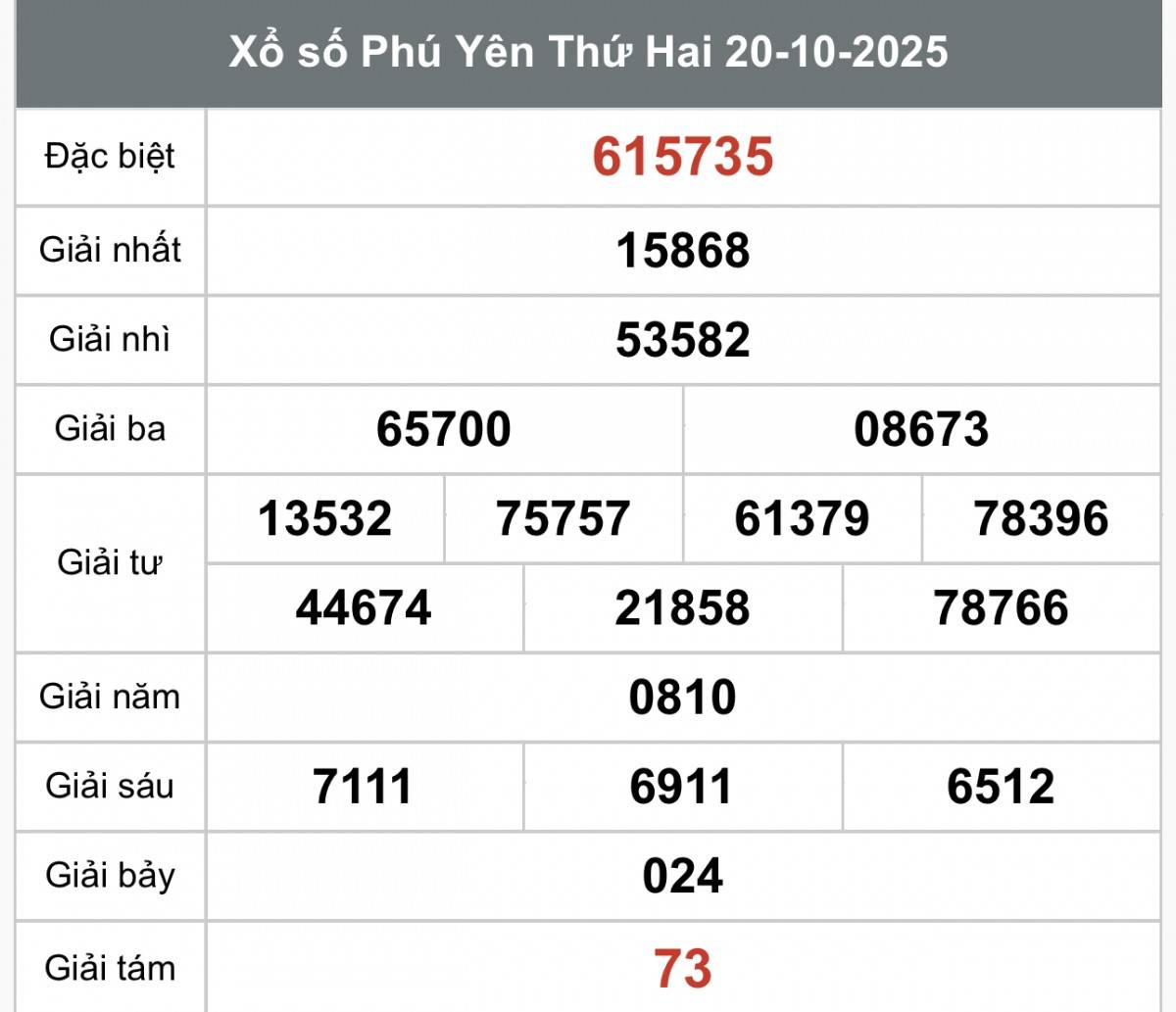 Kết quả Xổ số Phú Yên hôm nay ngày 20/10/2025 XSPY 20/10, Kết quả xổ số Phú Yên hôm nay 20/10/2025, Trực tiếp XSPY ngày 20 tháng 10