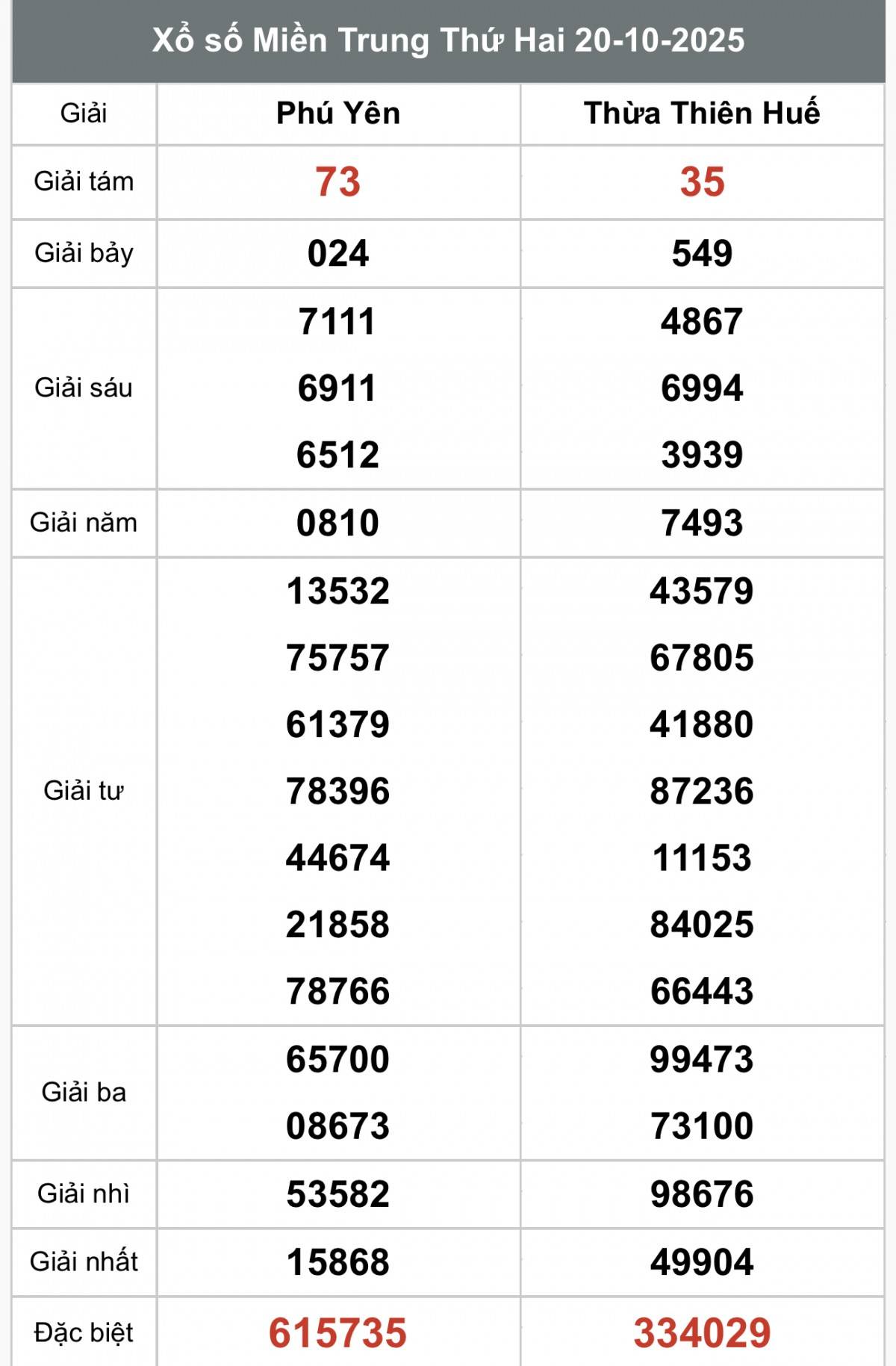 TRỰC TIẾP XSMT 20/10 - Kết quả xổ số miền Trung hôm nay 20/10