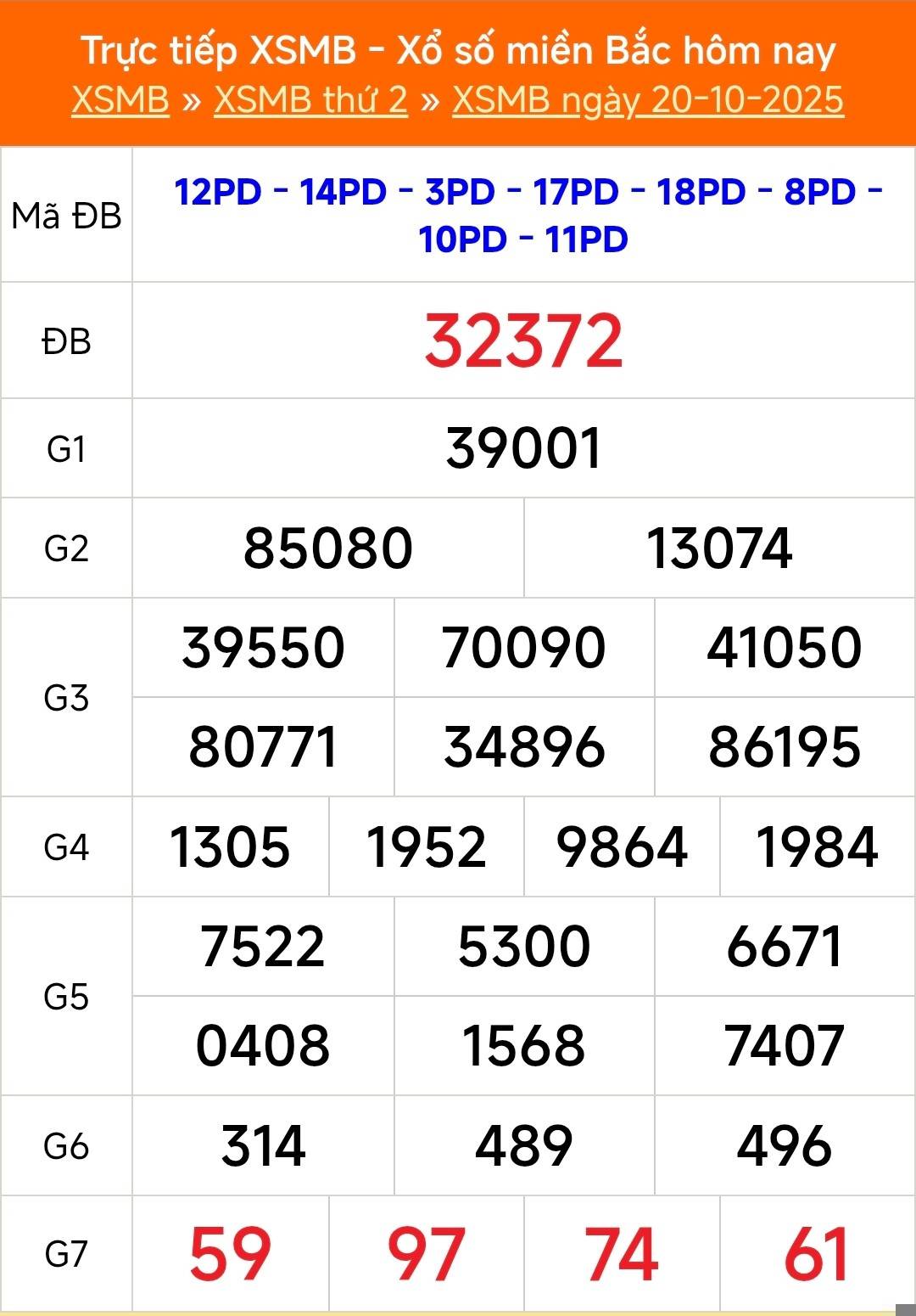TRỰC TIẾP Kết quả Xổ số miền Bắc hôm nay 20/10/2025 - XSMB 20/10