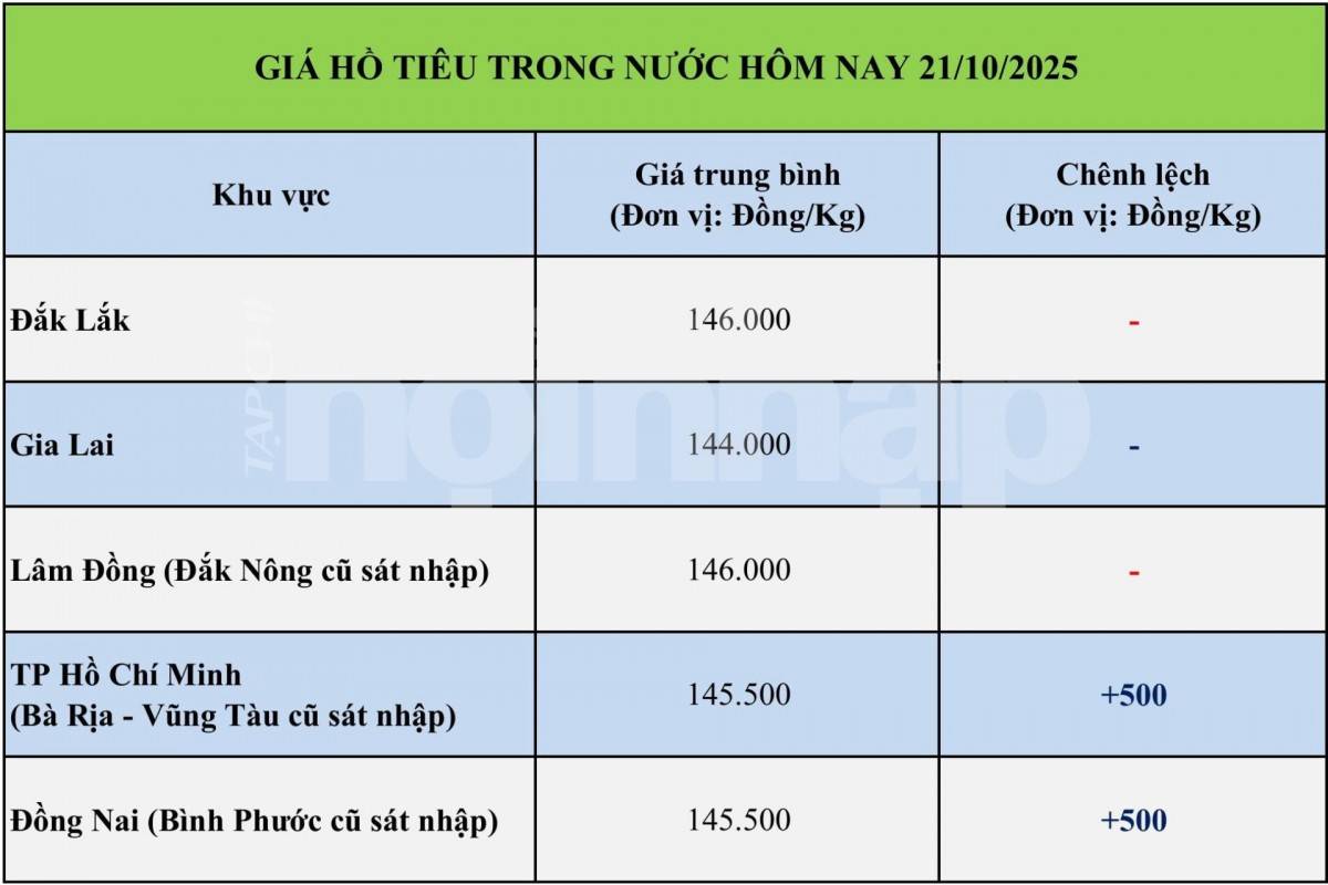 Giá tiêu hôm nay 21/10/2025: