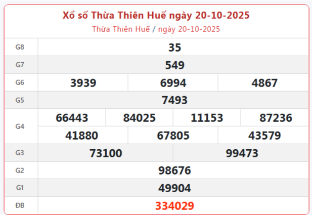 TRỰC TIẾP Xổ số Thừa Thiên Huế hôm nay ngày 20/10/2025 - XSTTH 20/10 TRỰC TIẾP Xổ số Thừa Thiên Huế hôm nay ngày 20/10/2025 - XSTTH 20/10