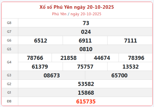 TRỰC TIẾP Xổ số Phú Yên hôm nay ngày 20/10/2025 - XSPY 20/10 TRỰC TIẾP Xổ số Phú Yên hôm nay ngày 20/10/2025 - XSPY 20/10